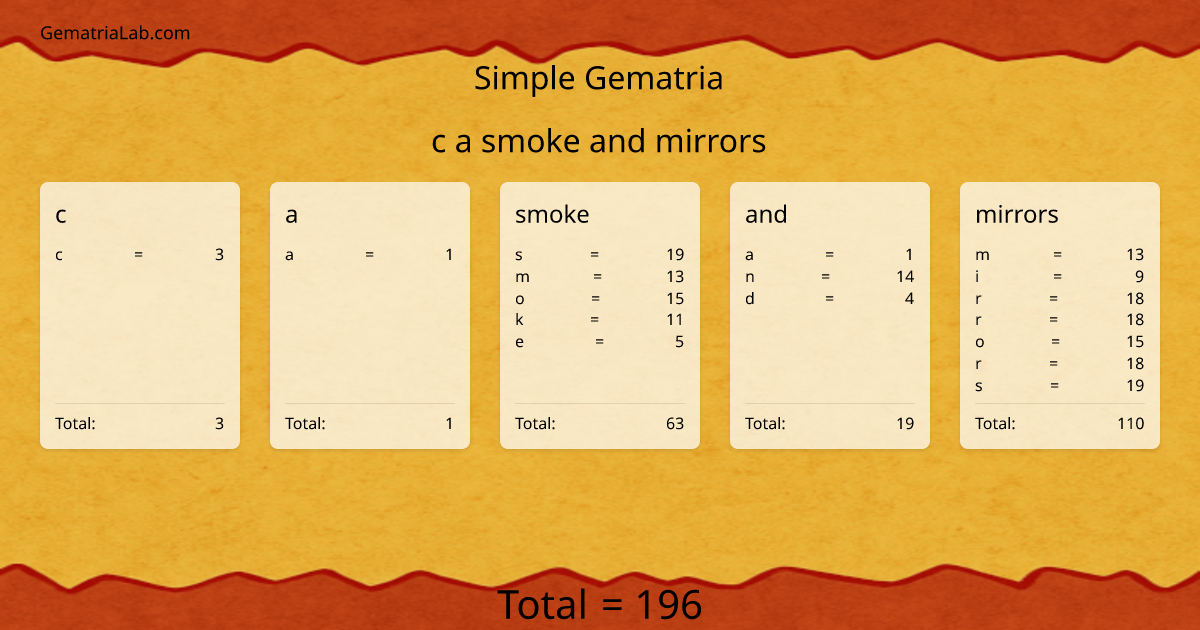 c a smoke and mirrors in simple Gematria